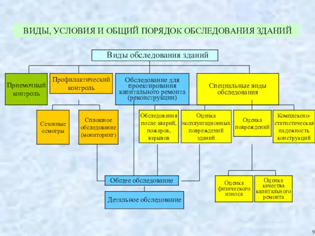 9 ВИДЫ, УСЛОВИЯ И ОБЩИЙ ПОРЯДОК ОБСЛЕДОВАНИЯ ЗДАНИЙ