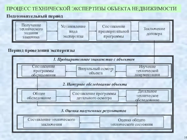 Получение технического задания заказчика Общее обследование Составление программы детального осмотра