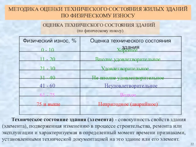 ОЦЕНКА ТЕХНИЧЕСКОГО СОСТОЯНИЯ ЗДАНИЙ (по физическому износу) 22 0 -