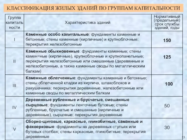 КЛАССИФИКАЦИЯ ЖИЛЫХ ЗДАНИЙ ПО ГРУППАМ КАПИТАЛЬНОСТИ 23