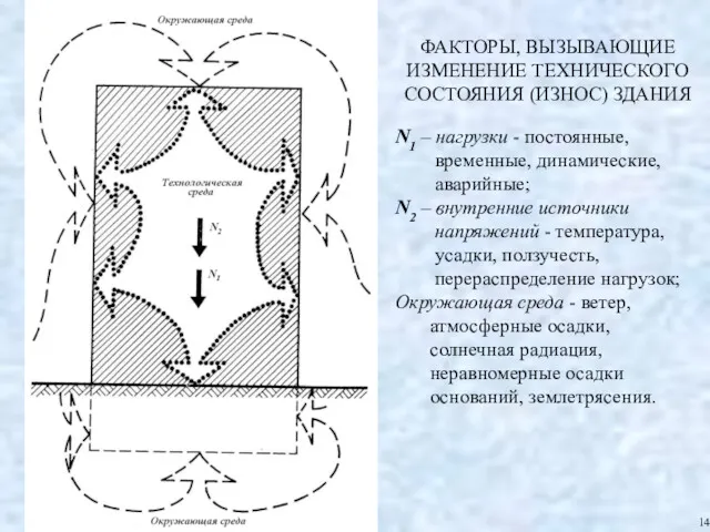 ФАКТОРЫ, ВЫЗЫВАЮЩИЕ ИЗМЕНЕНИЕ ТЕХНИЧЕСКОГО СОСТОЯНИЯ (ИЗНОС) ЗДАНИЯ N1 – нагрузки - постоянные, временные,