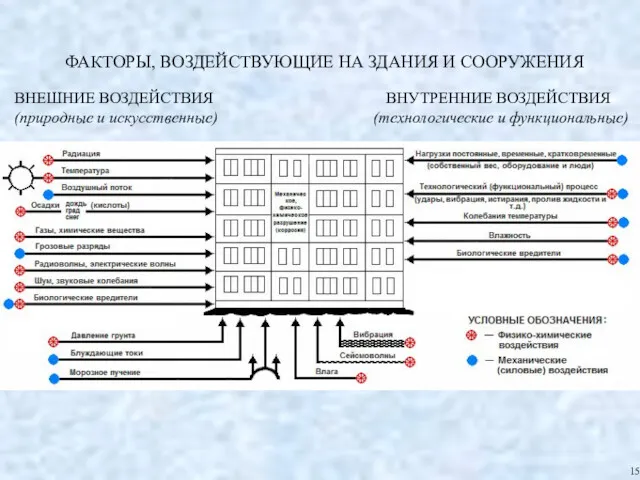 ФАКТОРЫ, ВОЗДЕЙСТВУЮЩИЕ НА ЗДАНИЯ И СООРУЖЕНИЯ ВНЕШНИЕ ВОЗДЕЙСТВИЯ ВНУТРЕННИЕ ВОЗДЕЙСТВИЯ