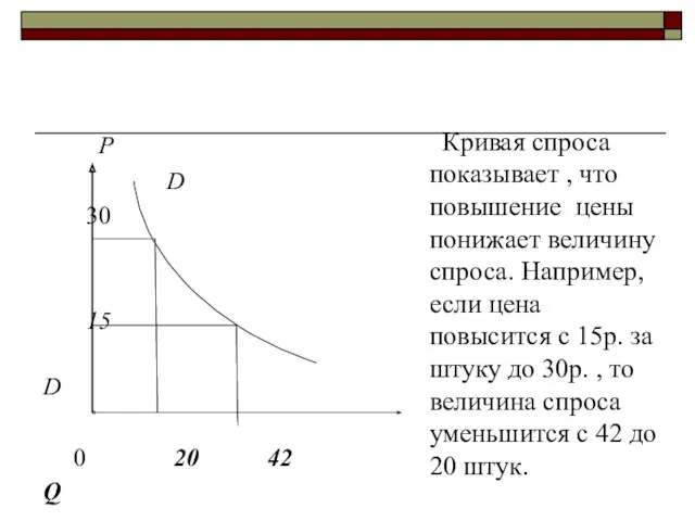 Кривая спроса. Р D 30 15 D 0 20 42