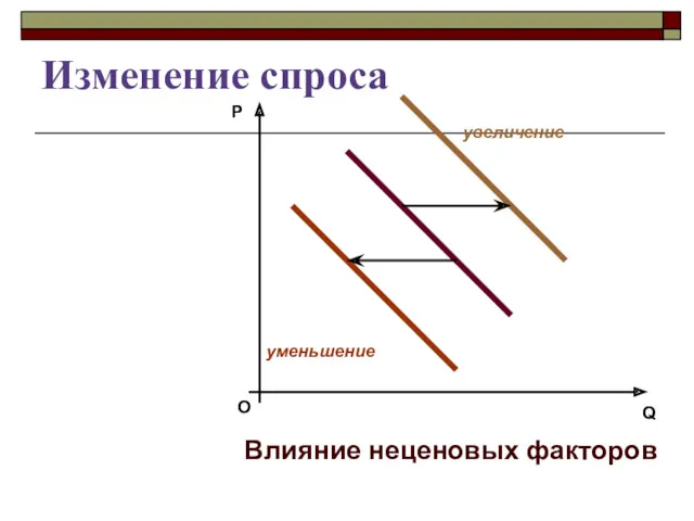 Изменение спроса О P Q Влияние неценовых факторов увеличение уменьшение