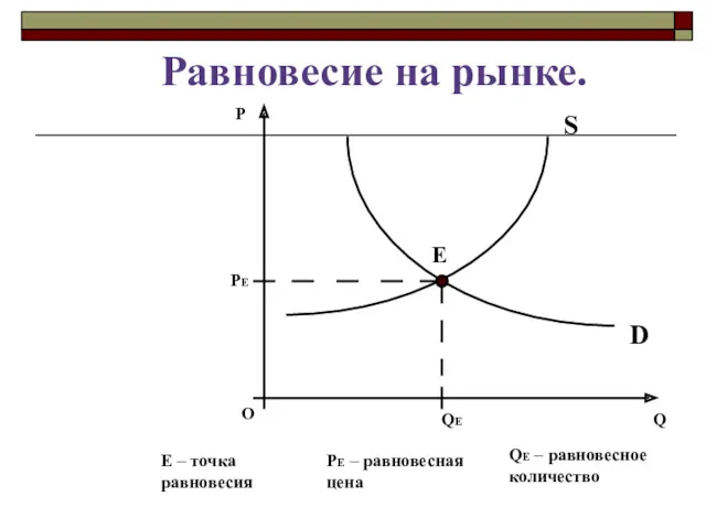 Равновесие на рынке. PЕ – равновесная цена QЕ – равновесное