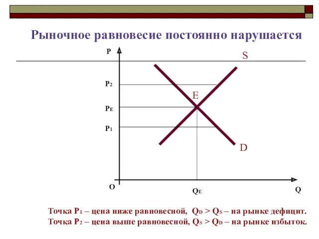 Рыночное равновесие постоянно нарушается О P Q S D Е