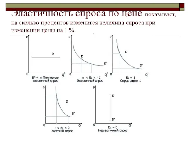 Эластичность спроса по цене показывает, на сколько процентов изменится величина