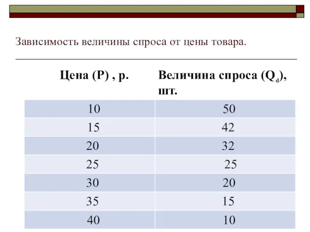 Зависимость величины спроса от цены товара.