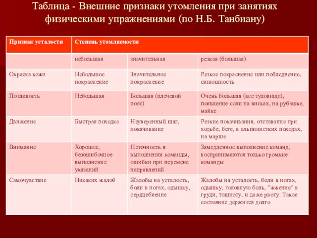 Таблица - Внешние признаки утомления при занятиях физическими упражнениями (по Н.Б. Танбиану)