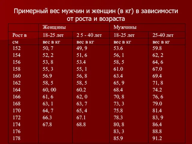 Примерный вес мужчин и женщин (в кг) в зависимости от роста и возраста