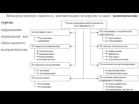 Непосредственную опасность экономическим интересам создают экономические угрозы, нарушающие нормальный ход общественного воспроизводства