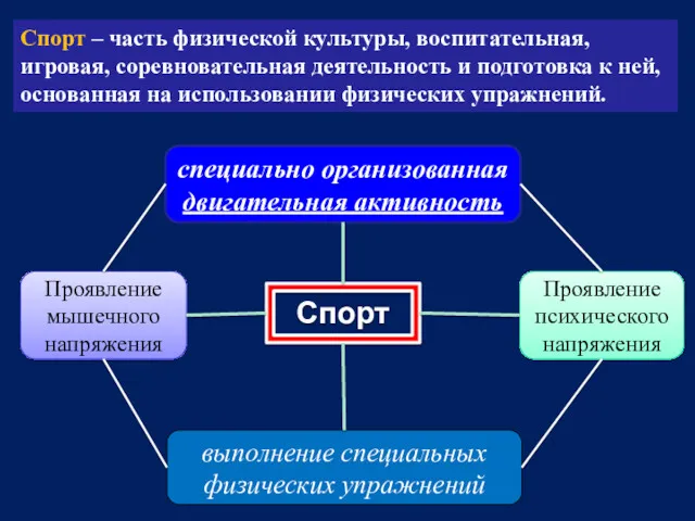 Спорт выполнение специальных физических упражнений Проявление мышечного напряжения специально организованная