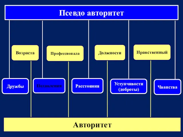 Дружбы Уступчивости (доброты) Чванства Расстояния Псевдо авторитет Возраста Подавления Должности Нравственный Профессионала Авторитет