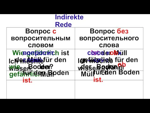 Indirekte Rede вопросит. слово союз «ob» – «ли» Ich möchte