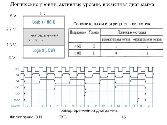 Филиппенко О.И. ТКС Логические уровни, активные уровни, временная диаграмма Неопределенный уровень 2,7 V