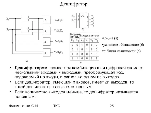 Филиппенко О.И. ТКС Дешифратор. Дешифратором называется комбинационная цифровая схема с