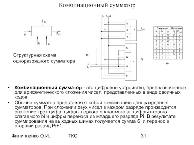 Филиппенко О.И. ТКС Комбинационный сумматор Комбинационный сумматор - это цифровое устройство, предназначенное для