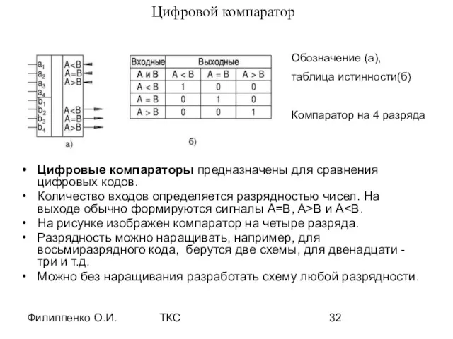 Филиппенко О.И. ТКС Цифровой компаратор Цифровые компараторы предназначены для сравнения цифровых кодов. Количество