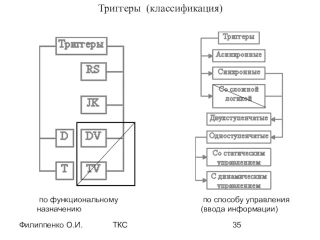 Филиппенко О.И. ТКС Триггеры (классификация) по функциональному назначению по способу управления (ввода информации)