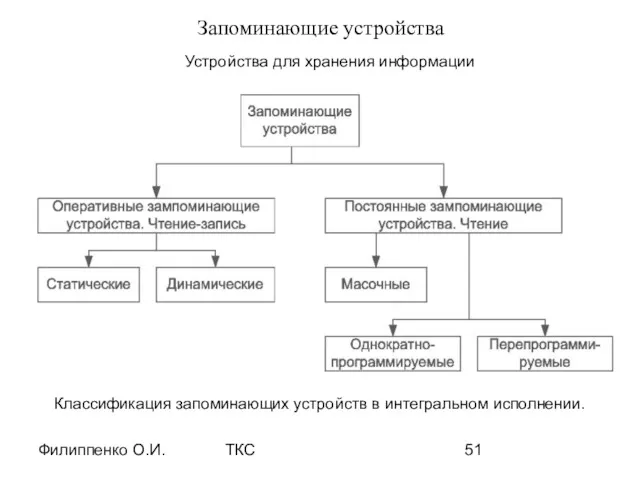 Филиппенко О.И. ТКС Запоминающие устройства Классификация запоминающих устройств в интегральном исполнении. Устройства для хранения информации