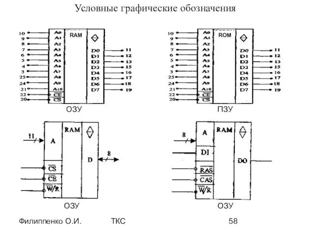 Филиппенко О.И. ТКС Условные графические обозначения RAM ROM ОЗУ ПЗУ ОЗУ ОЗУ