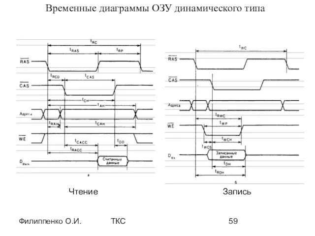 Филиппенко О.И. ТКС Временные диаграммы ОЗУ динамического типа Чтение Запись