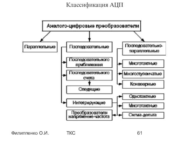 Филиппенко О.И. ТКС Классификация АЦП