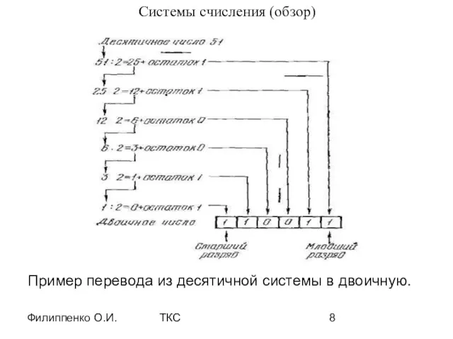 Филиппенко О.И. ТКС Системы счисления (обзор) Пример перевода из десятичной системы в двоичную.