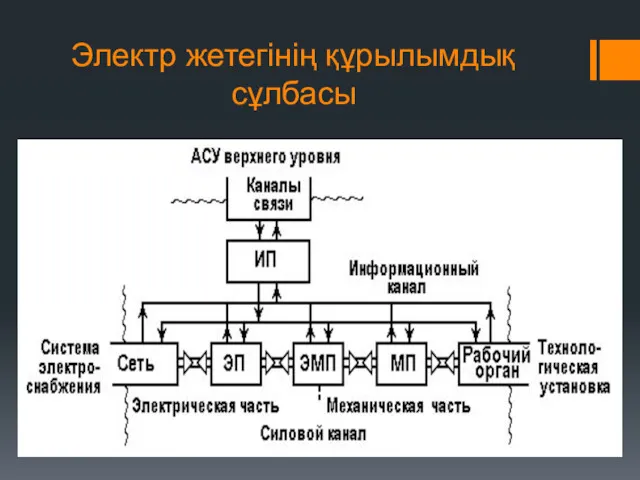 Электр жетегінің құрылымдық сұлбасы