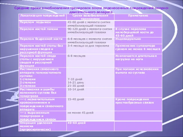Средние сроки возобновления тренировок после перенесенных повреждений опорно-двигательного аппарата.