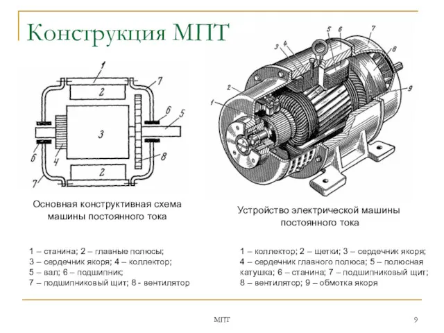 МПТ Основная конструктивная схема машины постоянного тока 1 – станина;