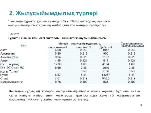 2. Жылусыйымдылық түрлері 1 кестеде тұрақты қысым кезіндегі (р =