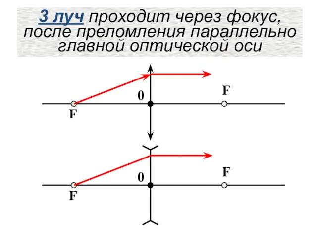 3 луч проходит через фокус, после преломления параллельно главной оптической оси