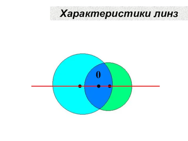 Характеристики линз оптический центр линзы главная оптическая ось линзы центры сферических поверхностей побочная оптическая ось линзы