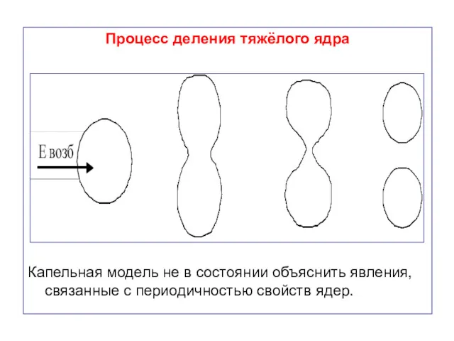 Процесс деления тяжёлого ядра Капельная модель не в состоянии объяснить явления, связанные с периодичностью свойств ядер.