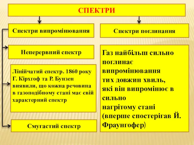 СПЕКТРИ Спектри випромінювання Спектри поглинання Неперервний спектр Лінійчатий спектр. 1860