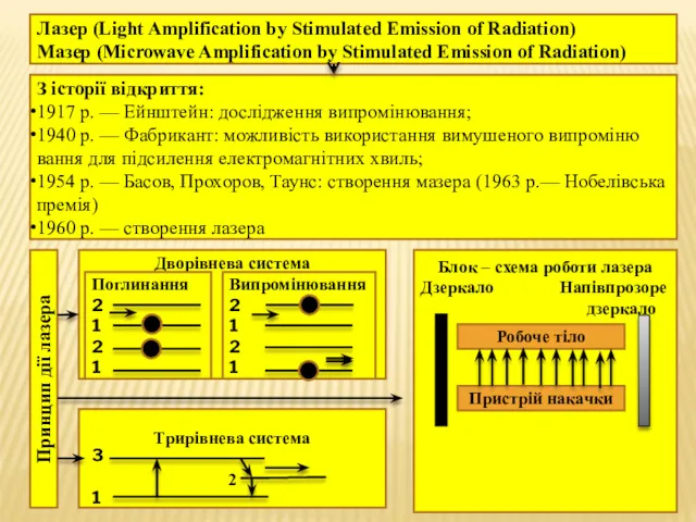 Лазер (Light Amplification by Stimulated Emission of Radiation) Мазер (Microwave