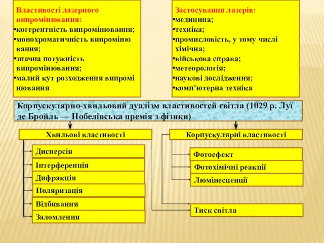 Властивості лазерного випромінювання: когерентність випромінювання; монохроматичність випроміню­вання; значна потужність випромінювання;