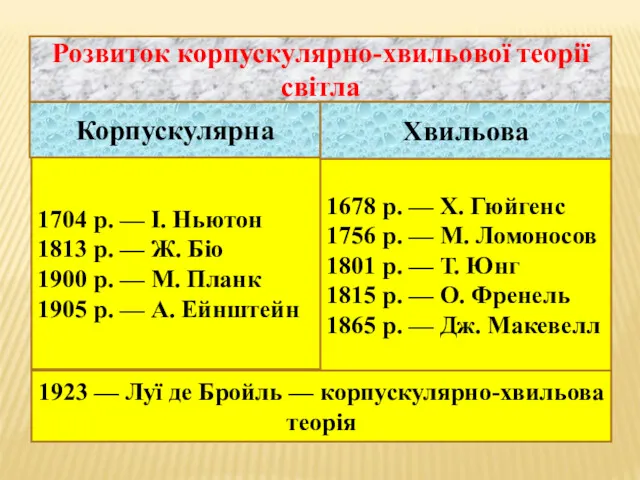 Розвиток корпускулярно-хвильової теорії світла Корпускулярна 1704 р. — І. Ньютон