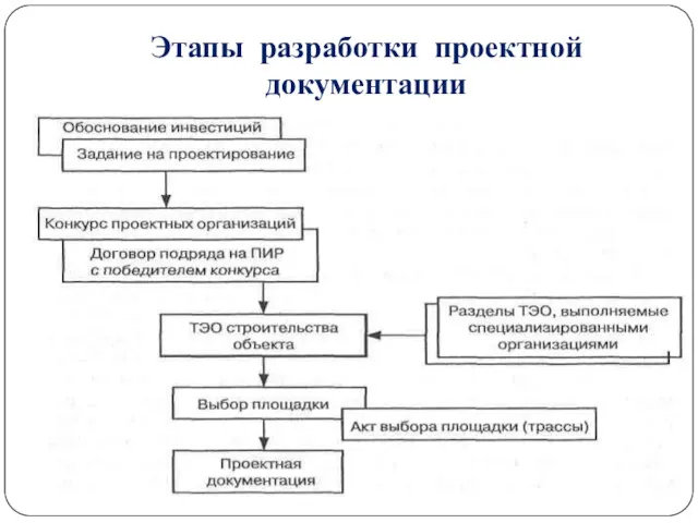 Этапы разработки проектной документации