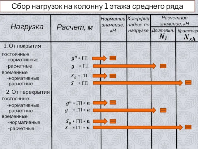 Сбор нагрузок на колонну 1 этажа среднего ряда Нагрузка Расчет,