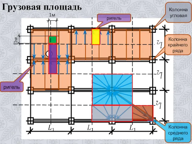 Грузовая площадь 1 1м 1м ригель ригель Колонна угловая Колонна крайнего ряда Колонна среднего ряда