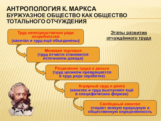 Труд непосредственно ради потребностей (капитал и труд ещё объединены) Меновая