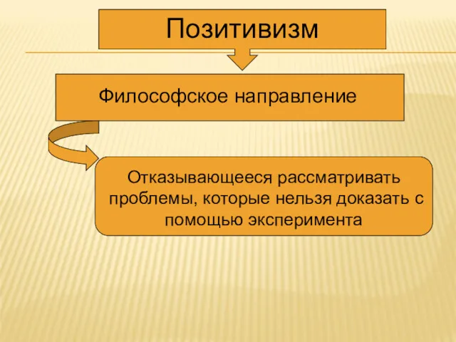 Философское направление Отказывающееся рассматривать проблемы, которые нельзя доказать с помощью эксперимента Позитивизм