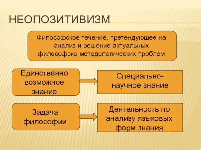 НЕОПОЗИТИВИЗМ Философское течение, претендующее на анализ и решение актуальных философско-методологических