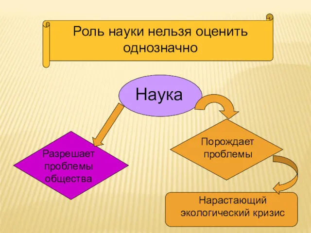 Роль науки нельзя оценить однозначно Наука Разрешает проблемы общества Порождает проблемы Нарастающий экологический кризис