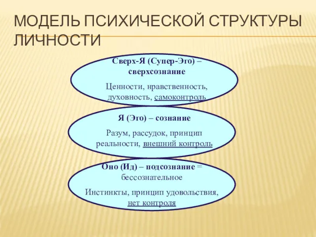 МОДЕЛЬ ПСИХИЧЕСКОЙ СТРУКТУРЫ ЛИЧНОСТИ Сверх-Я (Супер-Эго) – сверхсознание Ценности, нравственность,