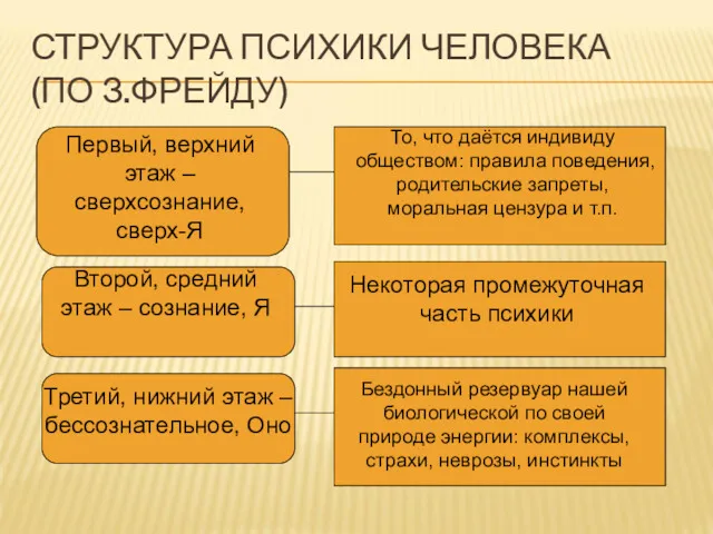 СТРУКТУРА ПСИХИКИ ЧЕЛОВЕКА (ПО З.ФРЕЙДУ) Первый, верхний этаж – сверхсознание,