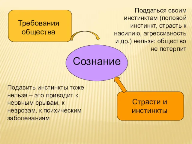 Сознание Страсти и инстинкты Требования общества Поддаться своим инстинктам (половой