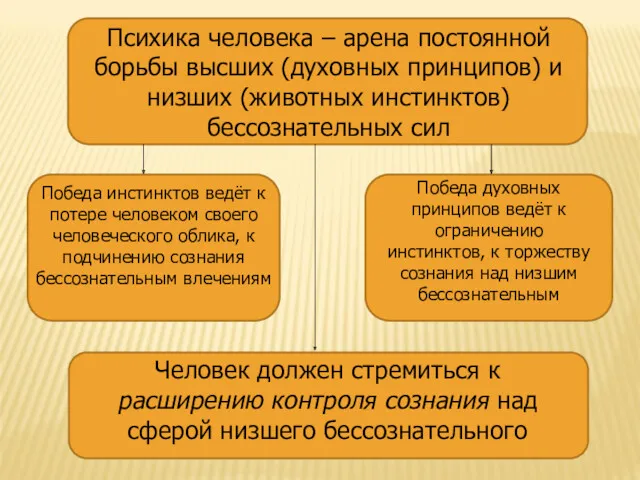 Психика человека – арена постоянной борьбы высших (духовных принципов) и